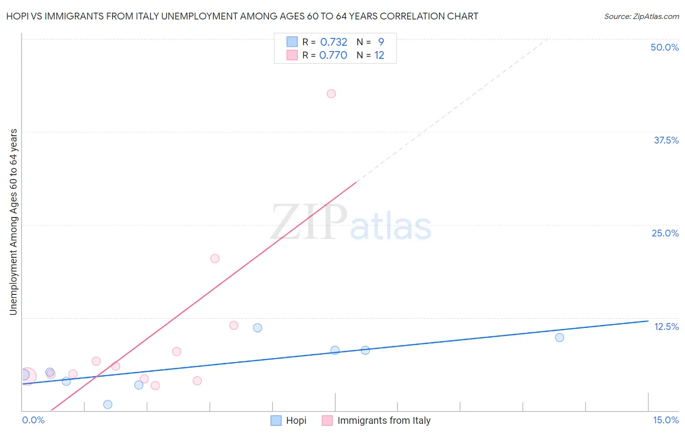 Hopi vs Immigrants from Italy Unemployment Among Ages 60 to 64 years
