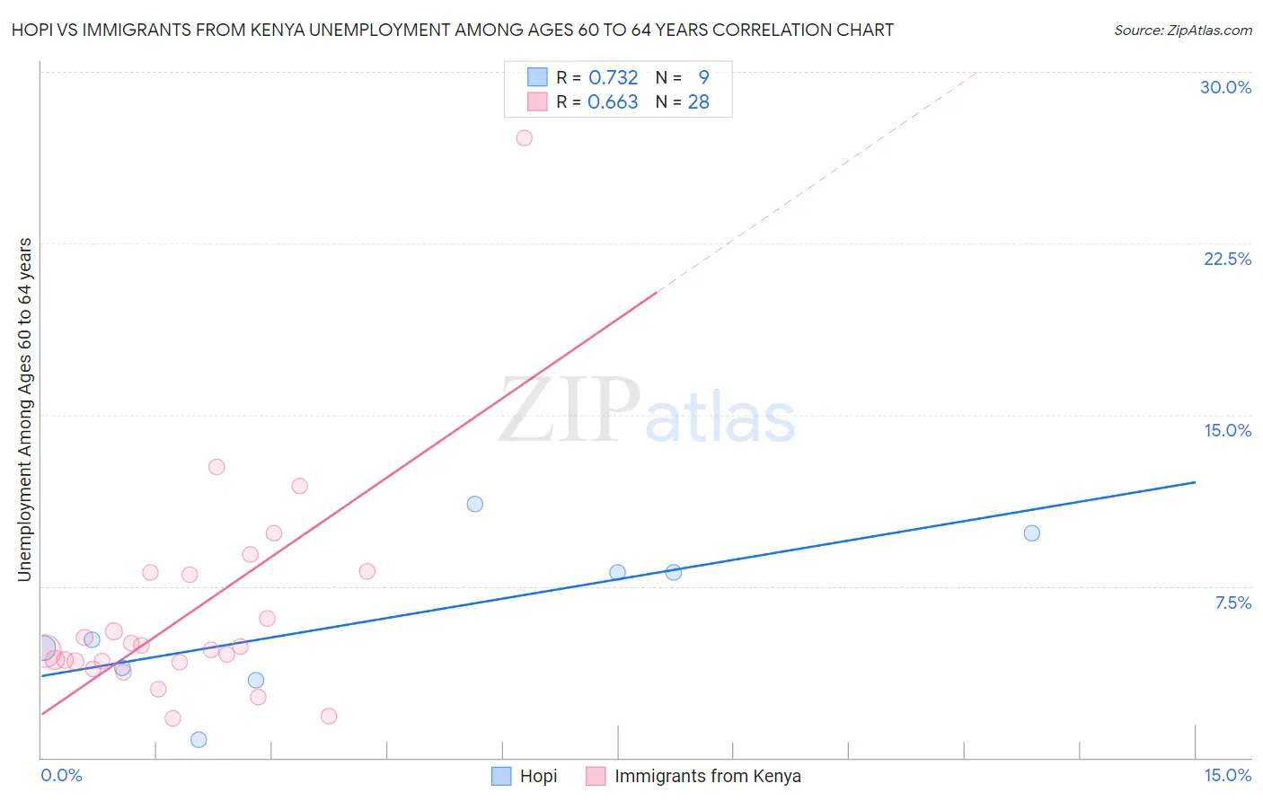 Hopi vs Immigrants from Kenya Unemployment Among Ages 60 to 64 years