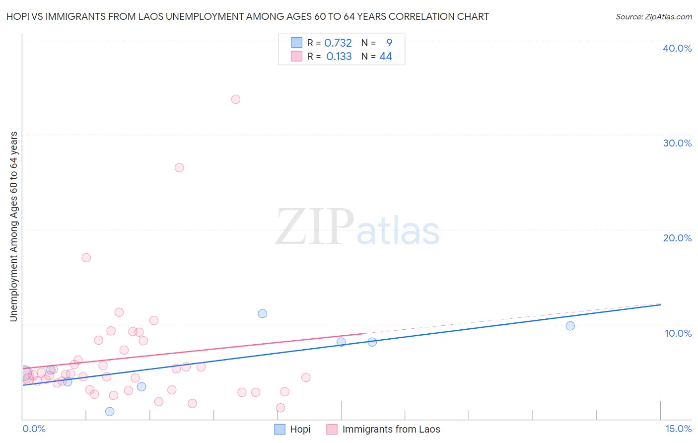 Hopi vs Immigrants from Laos Unemployment Among Ages 60 to 64 years