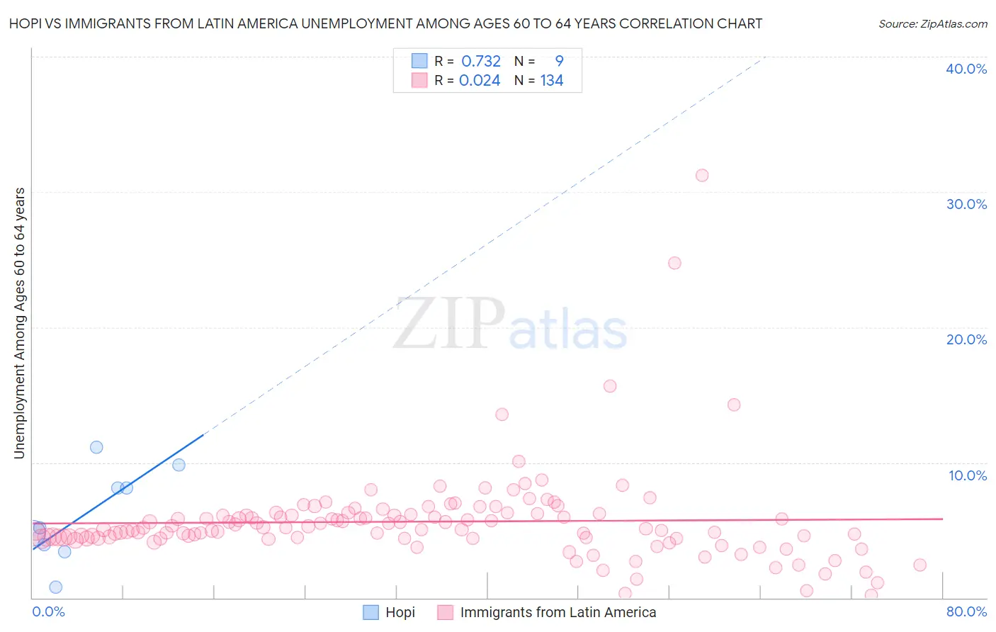 Hopi vs Immigrants from Latin America Unemployment Among Ages 60 to 64 years