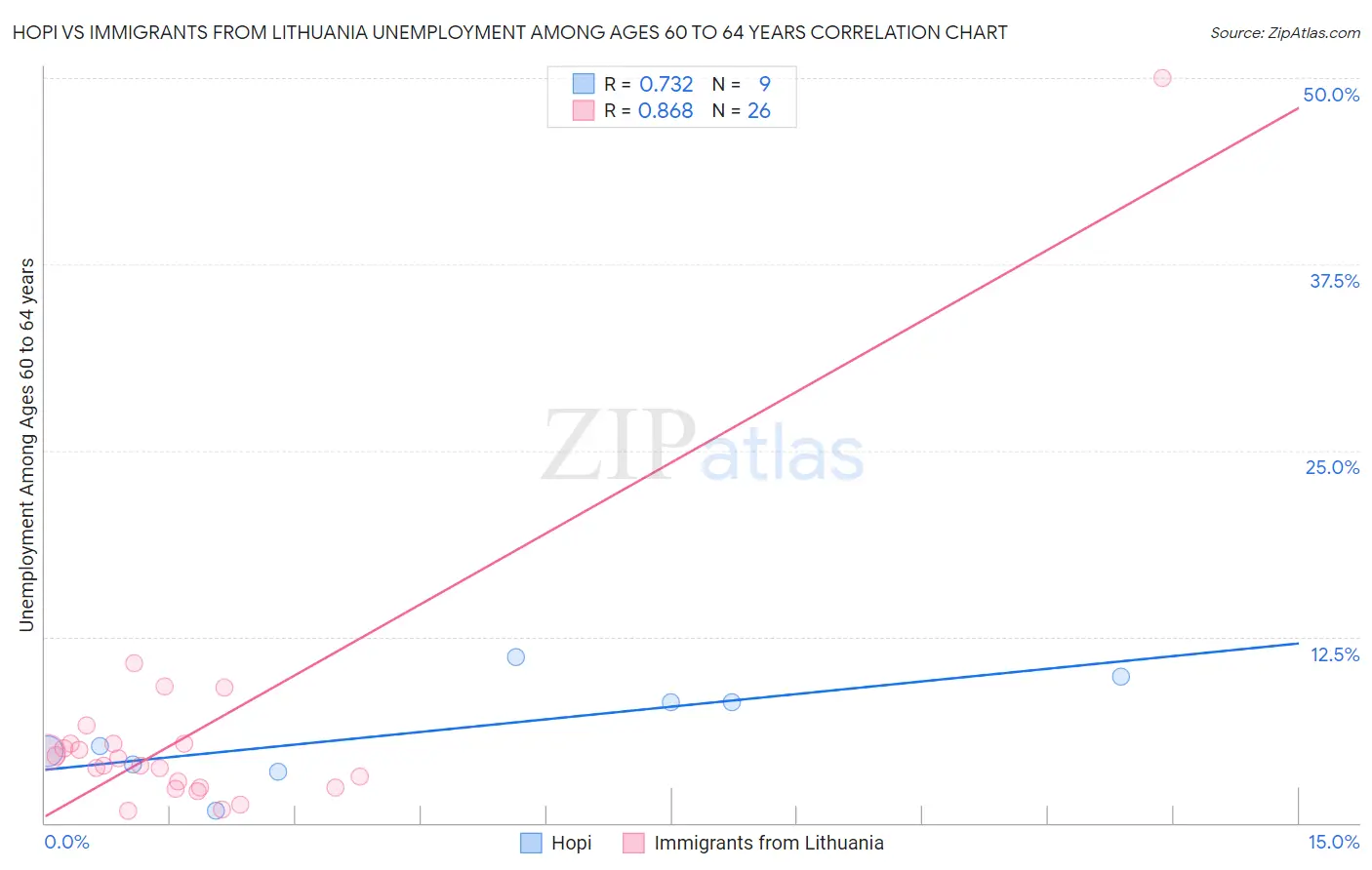 Hopi vs Immigrants from Lithuania Unemployment Among Ages 60 to 64 years