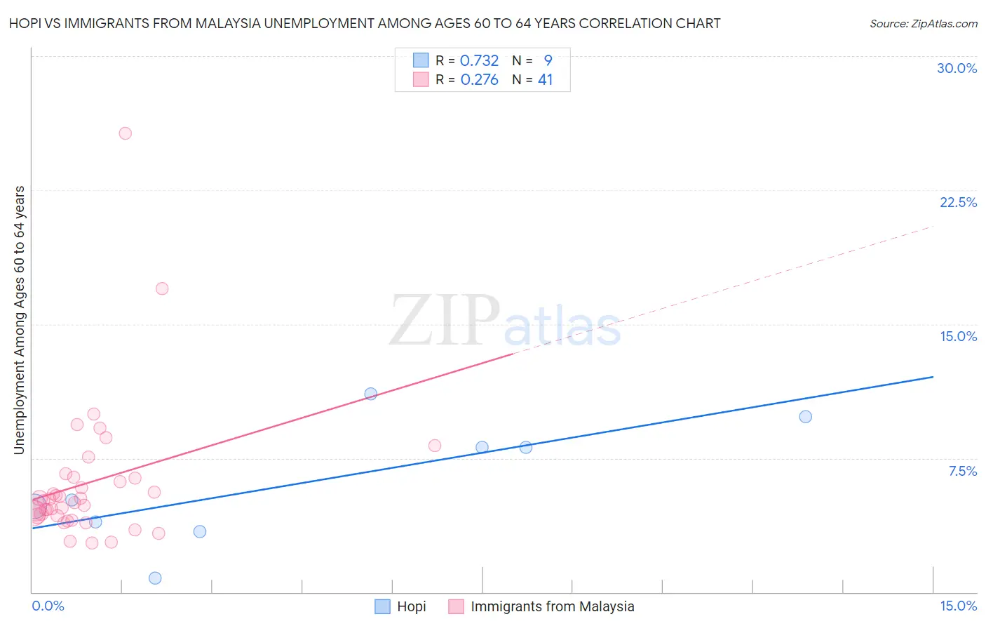 Hopi vs Immigrants from Malaysia Unemployment Among Ages 60 to 64 years