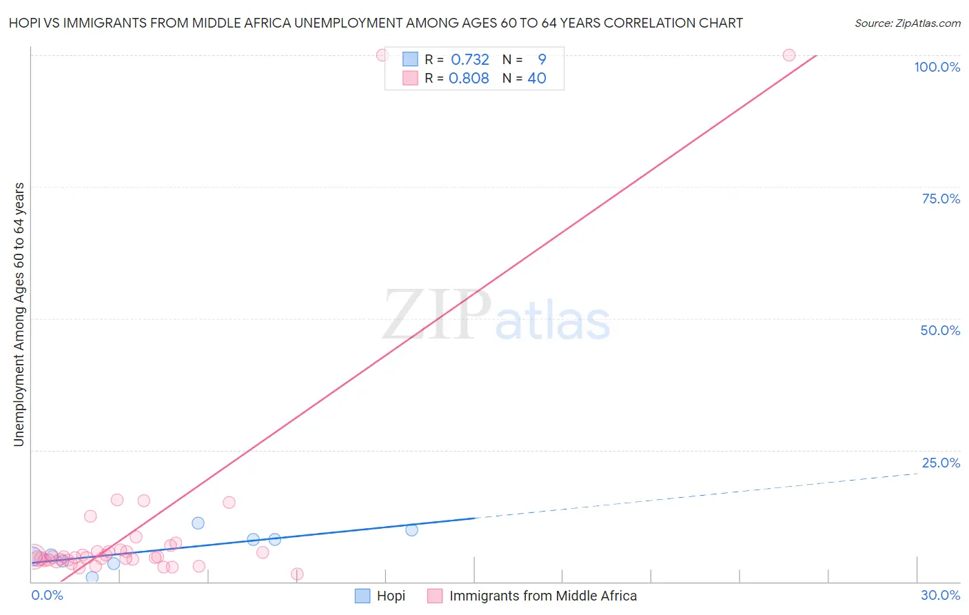 Hopi vs Immigrants from Middle Africa Unemployment Among Ages 60 to 64 years