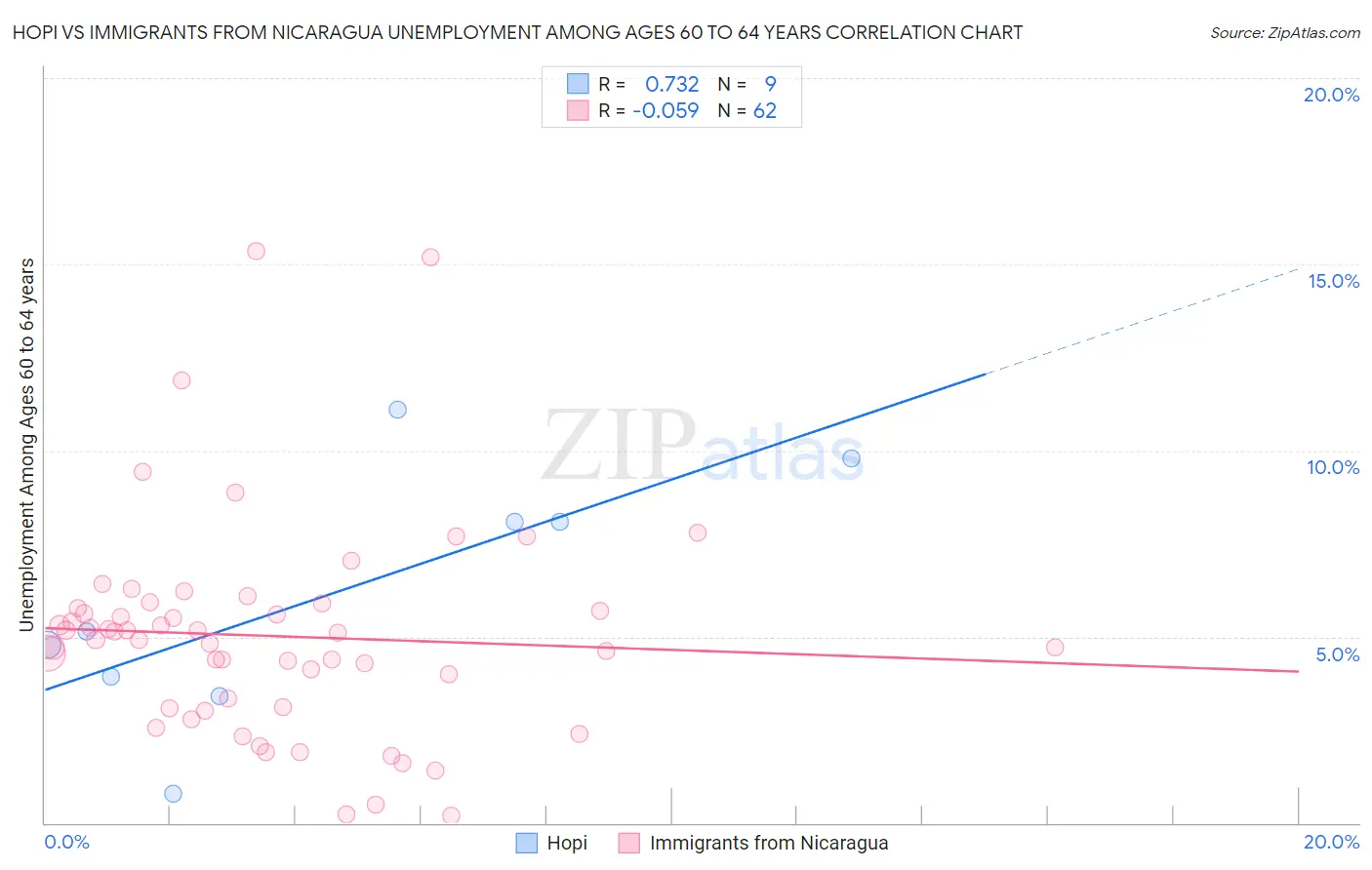 Hopi vs Immigrants from Nicaragua Unemployment Among Ages 60 to 64 years