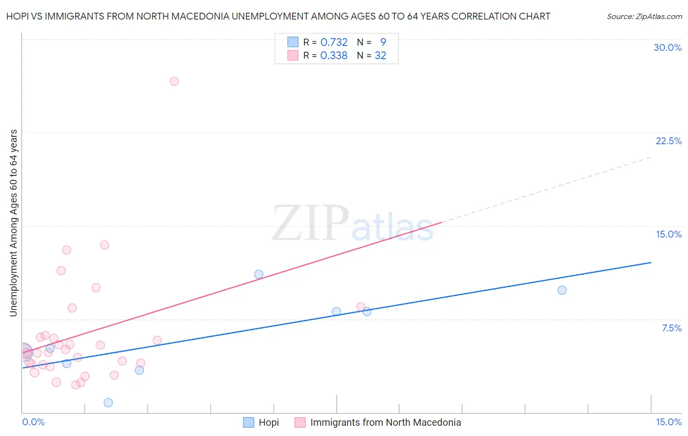 Hopi vs Immigrants from North Macedonia Unemployment Among Ages 60 to 64 years