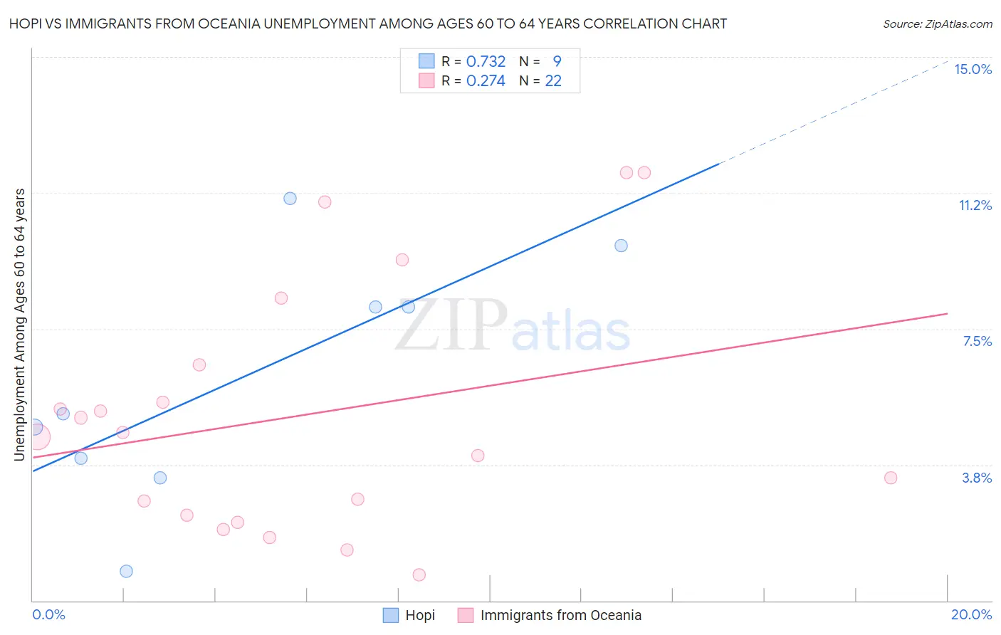 Hopi vs Immigrants from Oceania Unemployment Among Ages 60 to 64 years