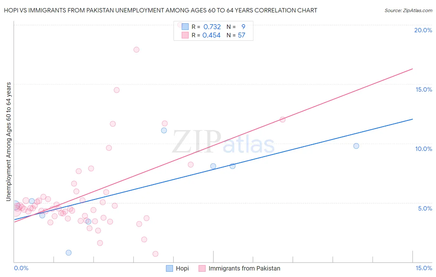 Hopi vs Immigrants from Pakistan Unemployment Among Ages 60 to 64 years