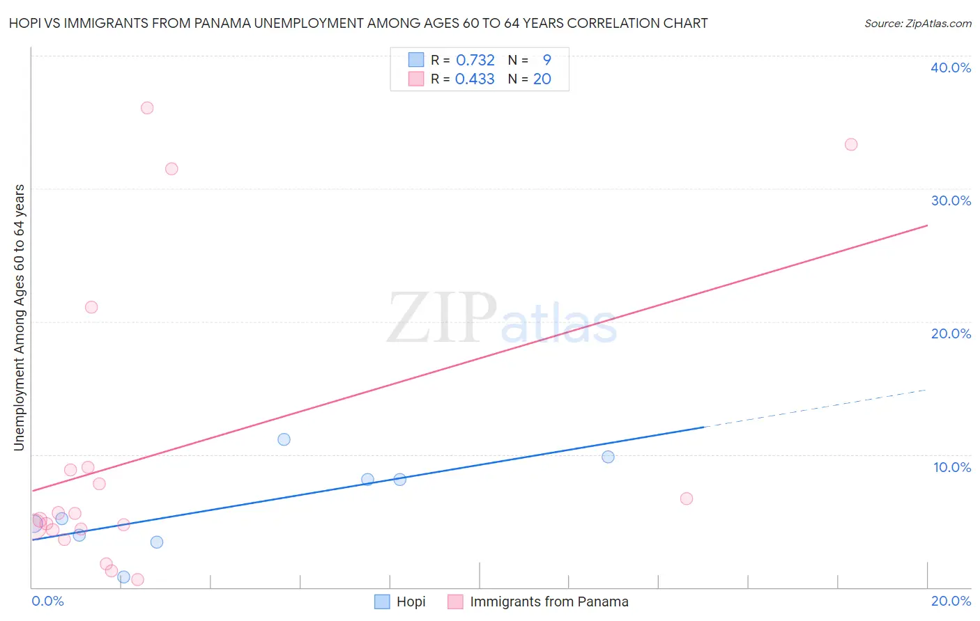 Hopi vs Immigrants from Panama Unemployment Among Ages 60 to 64 years
