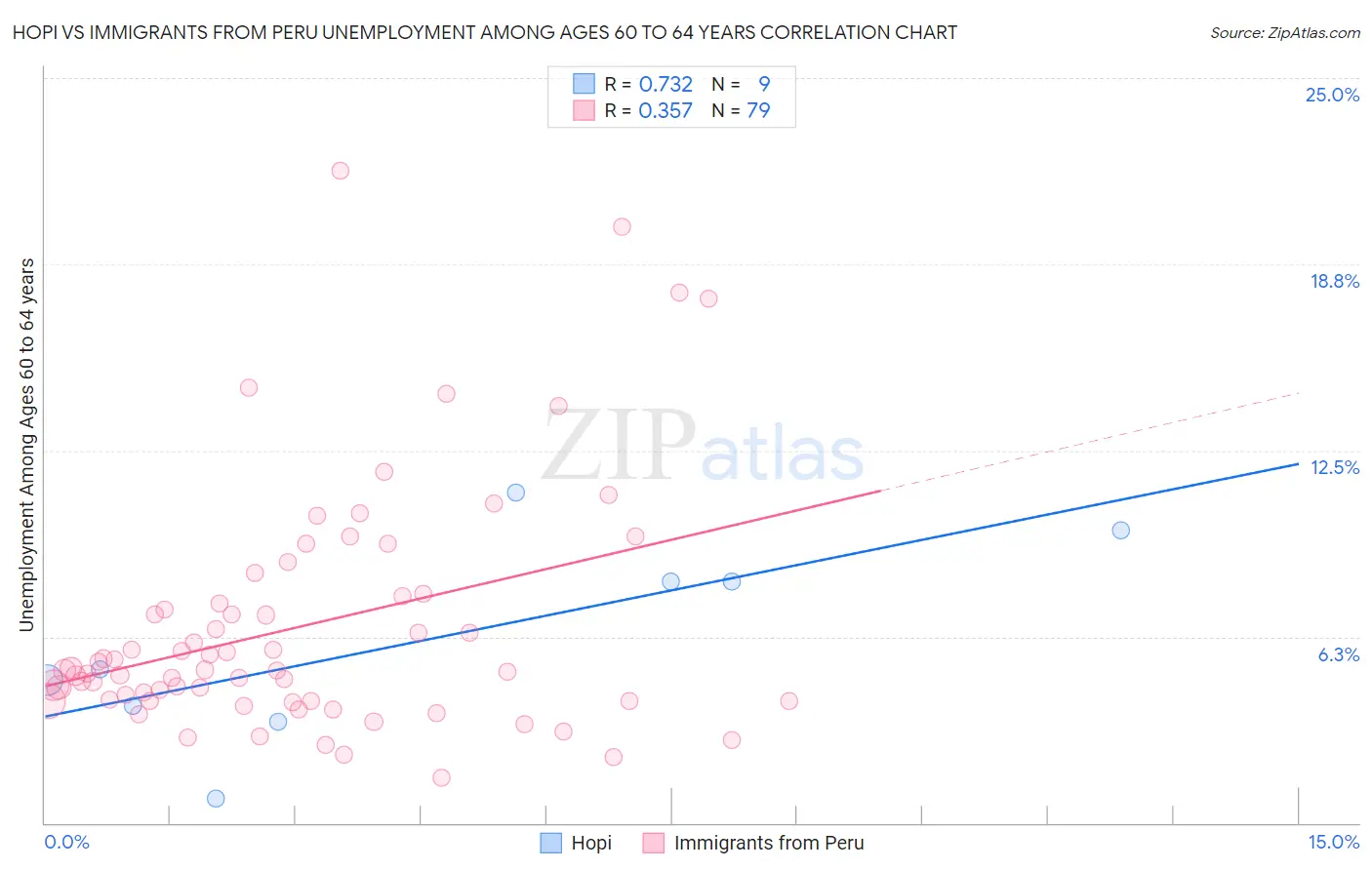Hopi vs Immigrants from Peru Unemployment Among Ages 60 to 64 years