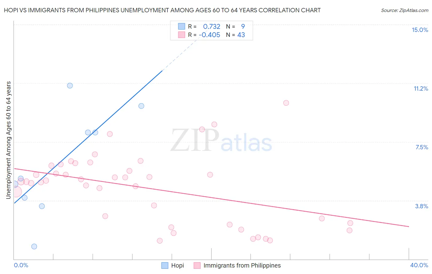 Hopi vs Immigrants from Philippines Unemployment Among Ages 60 to 64 years