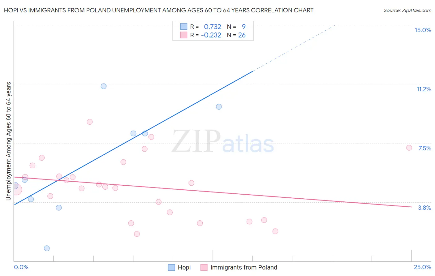 Hopi vs Immigrants from Poland Unemployment Among Ages 60 to 64 years