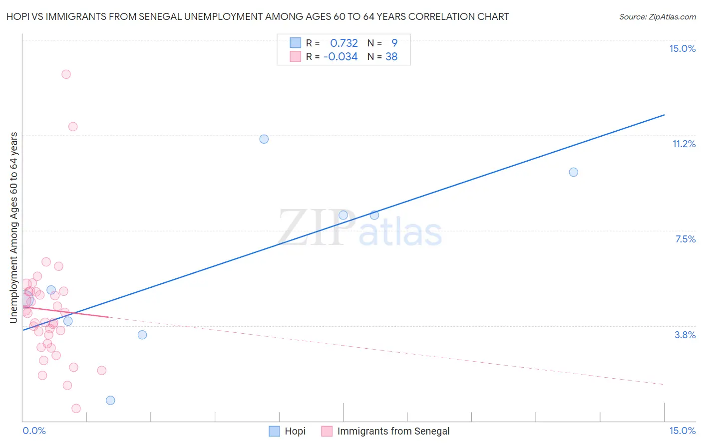 Hopi vs Immigrants from Senegal Unemployment Among Ages 60 to 64 years