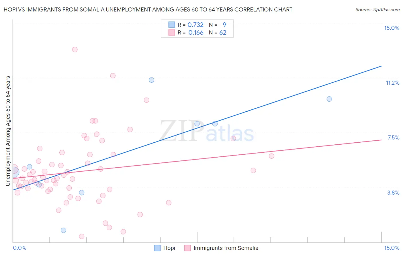Hopi vs Immigrants from Somalia Unemployment Among Ages 60 to 64 years