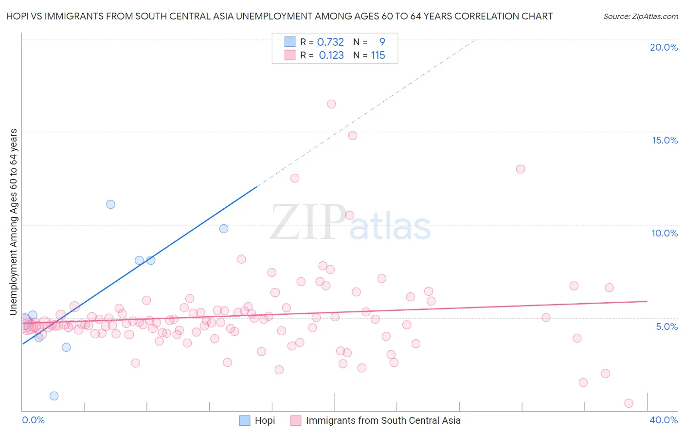 Hopi vs Immigrants from South Central Asia Unemployment Among Ages 60 to 64 years