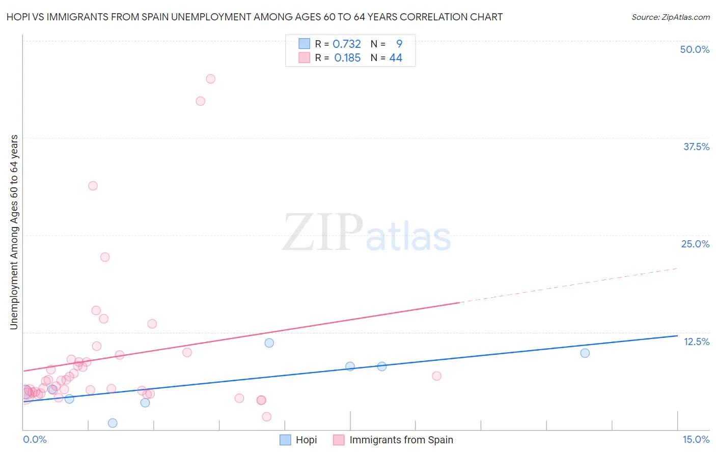 Hopi vs Immigrants from Spain Unemployment Among Ages 60 to 64 years