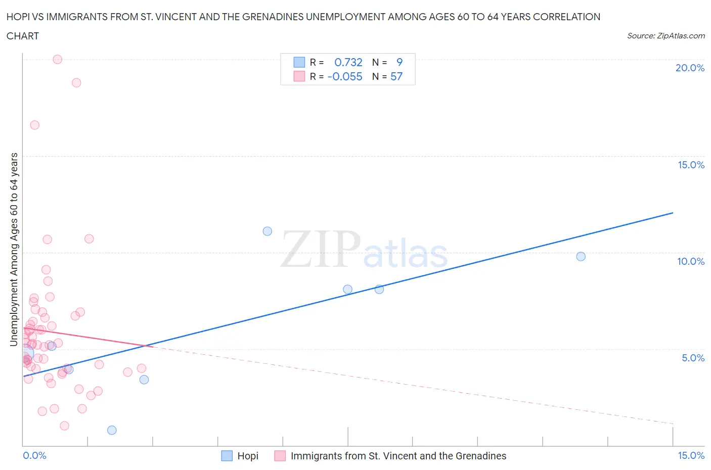 Hopi vs Immigrants from St. Vincent and the Grenadines Unemployment Among Ages 60 to 64 years