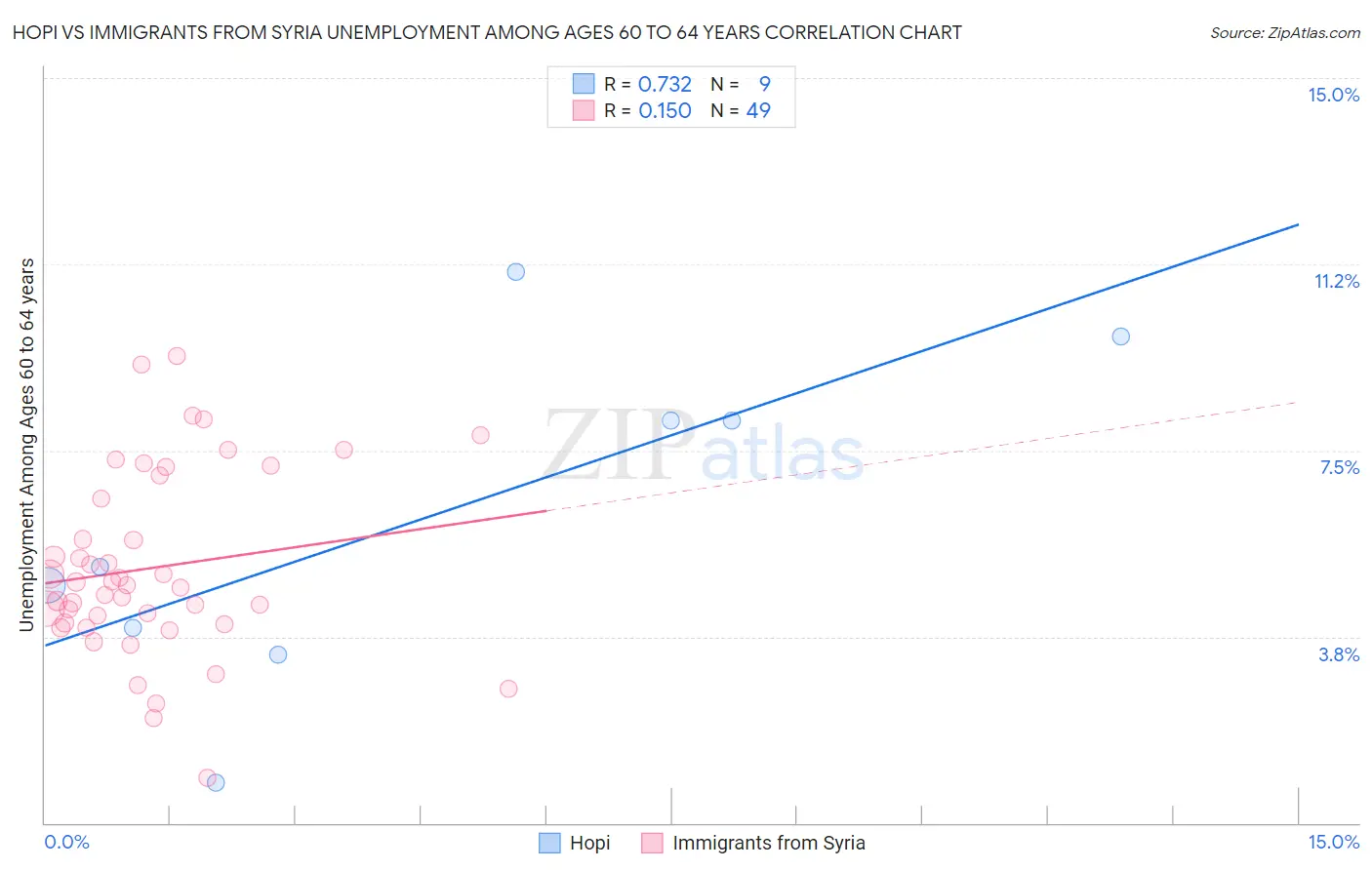 Hopi vs Immigrants from Syria Unemployment Among Ages 60 to 64 years