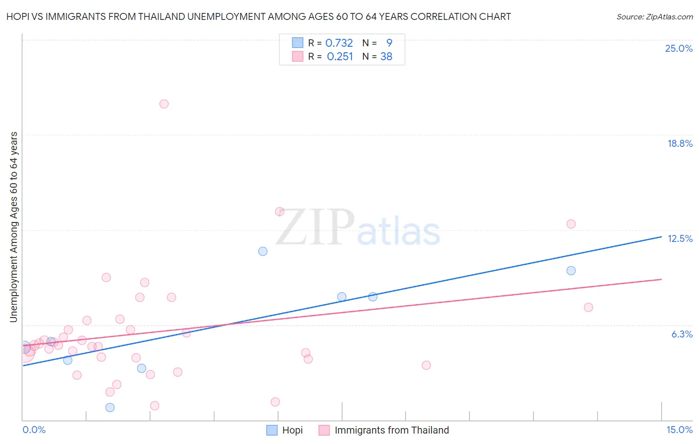 Hopi vs Immigrants from Thailand Unemployment Among Ages 60 to 64 years