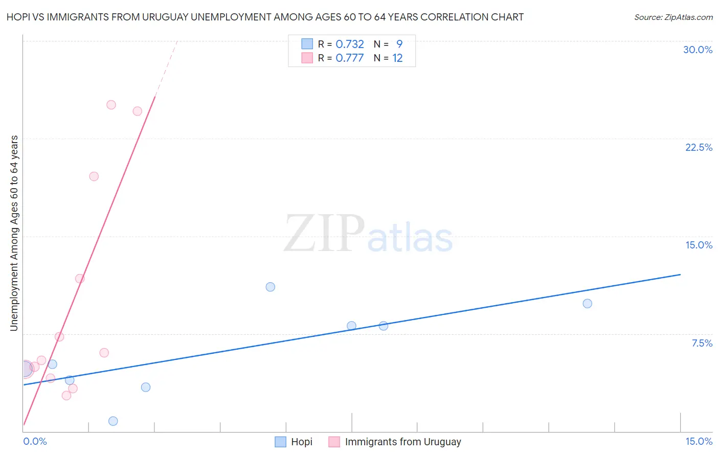 Hopi vs Immigrants from Uruguay Unemployment Among Ages 60 to 64 years