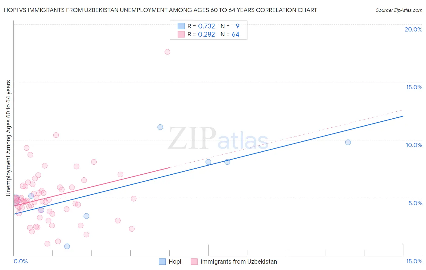 Hopi vs Immigrants from Uzbekistan Unemployment Among Ages 60 to 64 years