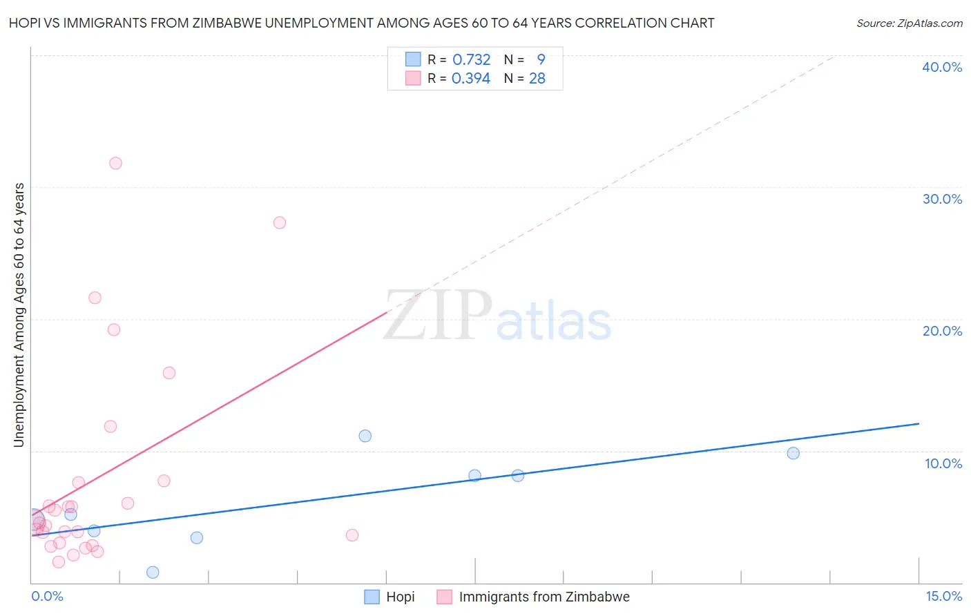 Hopi vs Immigrants from Zimbabwe Unemployment Among Ages 60 to 64 years