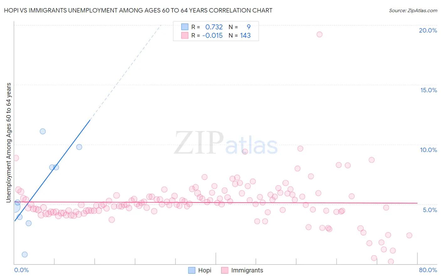 Hopi vs Immigrants Unemployment Among Ages 60 to 64 years