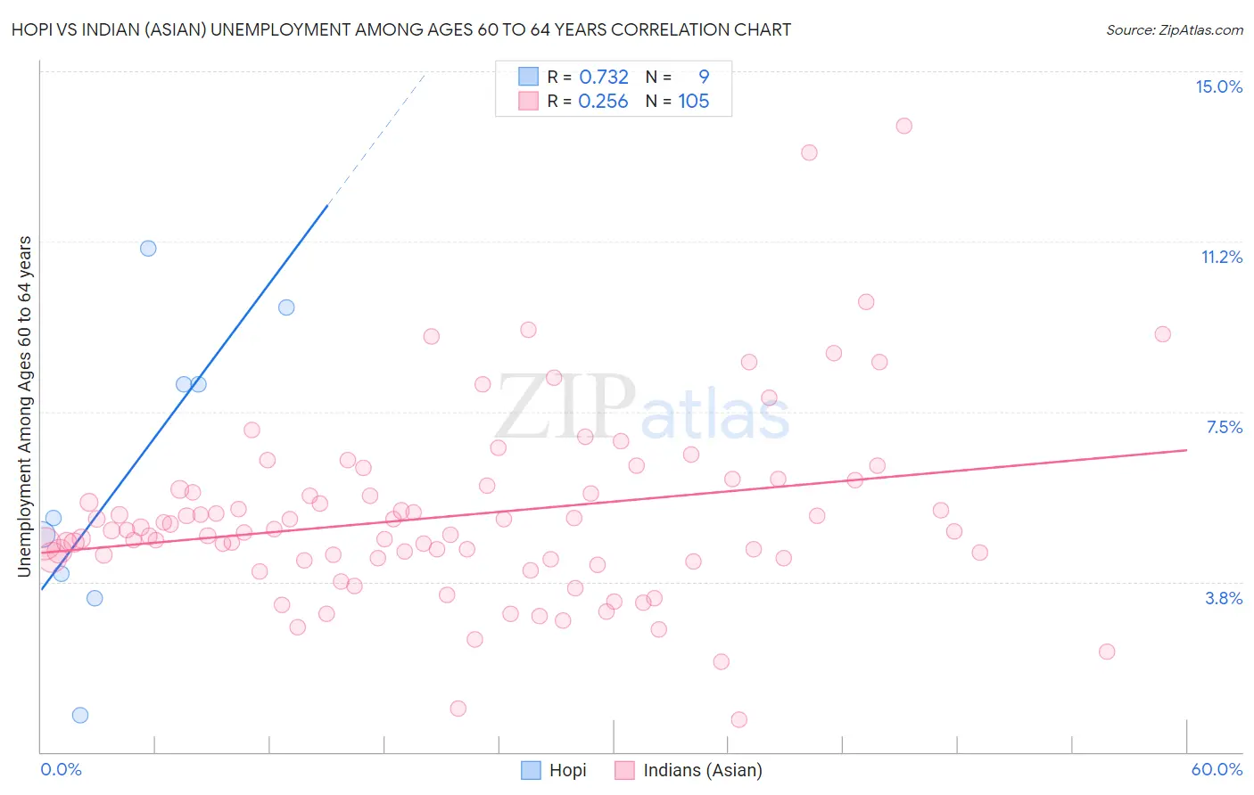Hopi vs Indian (Asian) Unemployment Among Ages 60 to 64 years