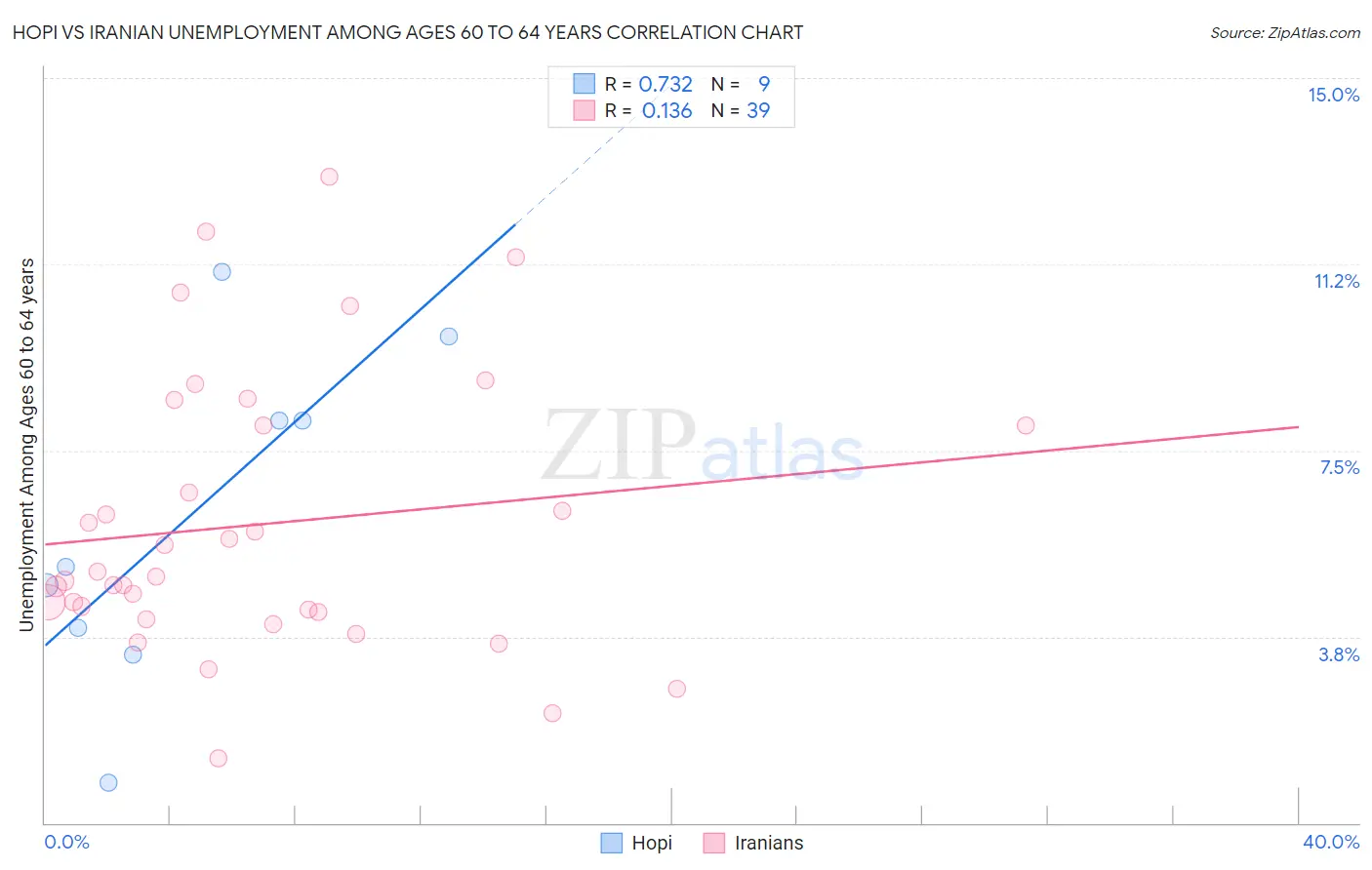 Hopi vs Iranian Unemployment Among Ages 60 to 64 years