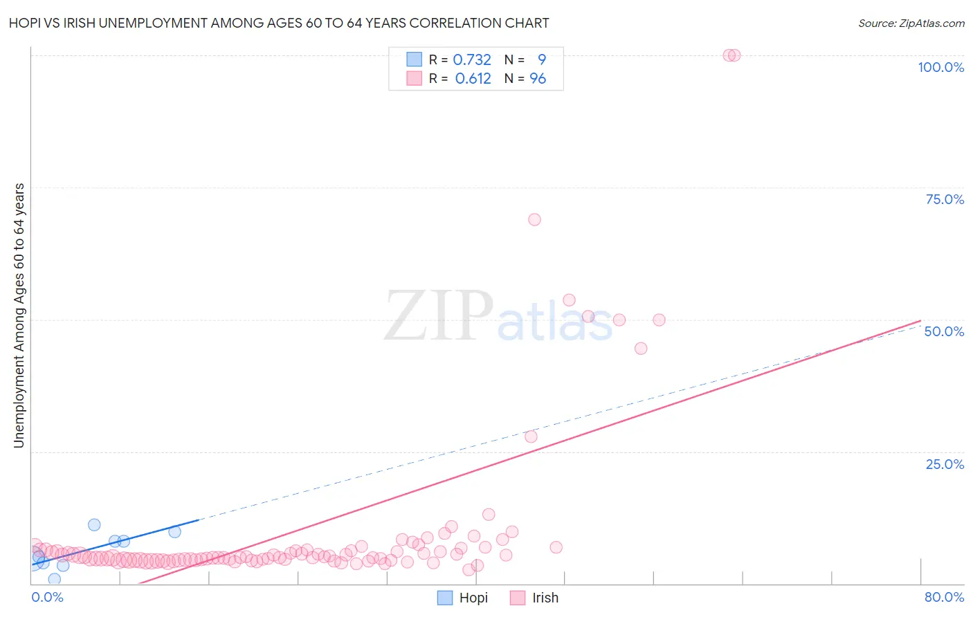 Hopi vs Irish Unemployment Among Ages 60 to 64 years