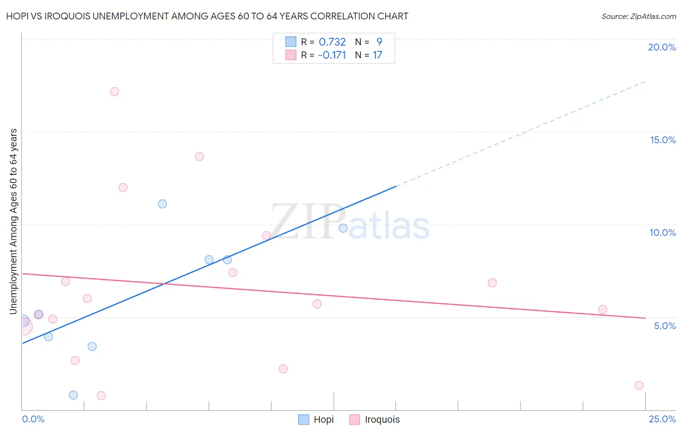 Hopi vs Iroquois Unemployment Among Ages 60 to 64 years