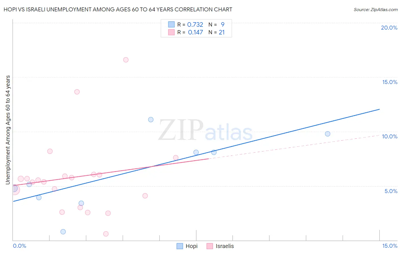 Hopi vs Israeli Unemployment Among Ages 60 to 64 years