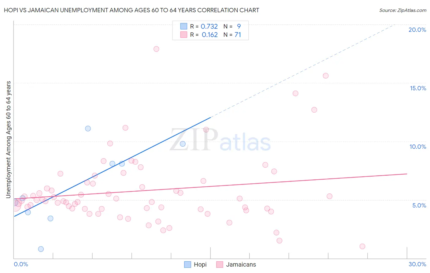 Hopi vs Jamaican Unemployment Among Ages 60 to 64 years