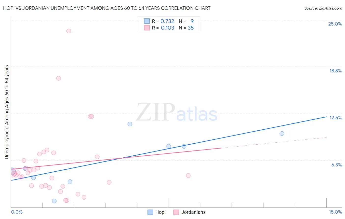 Hopi vs Jordanian Unemployment Among Ages 60 to 64 years