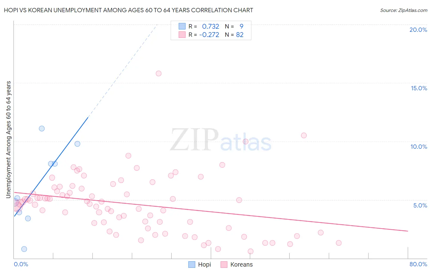Hopi vs Korean Unemployment Among Ages 60 to 64 years