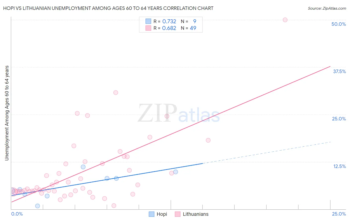 Hopi vs Lithuanian Unemployment Among Ages 60 to 64 years