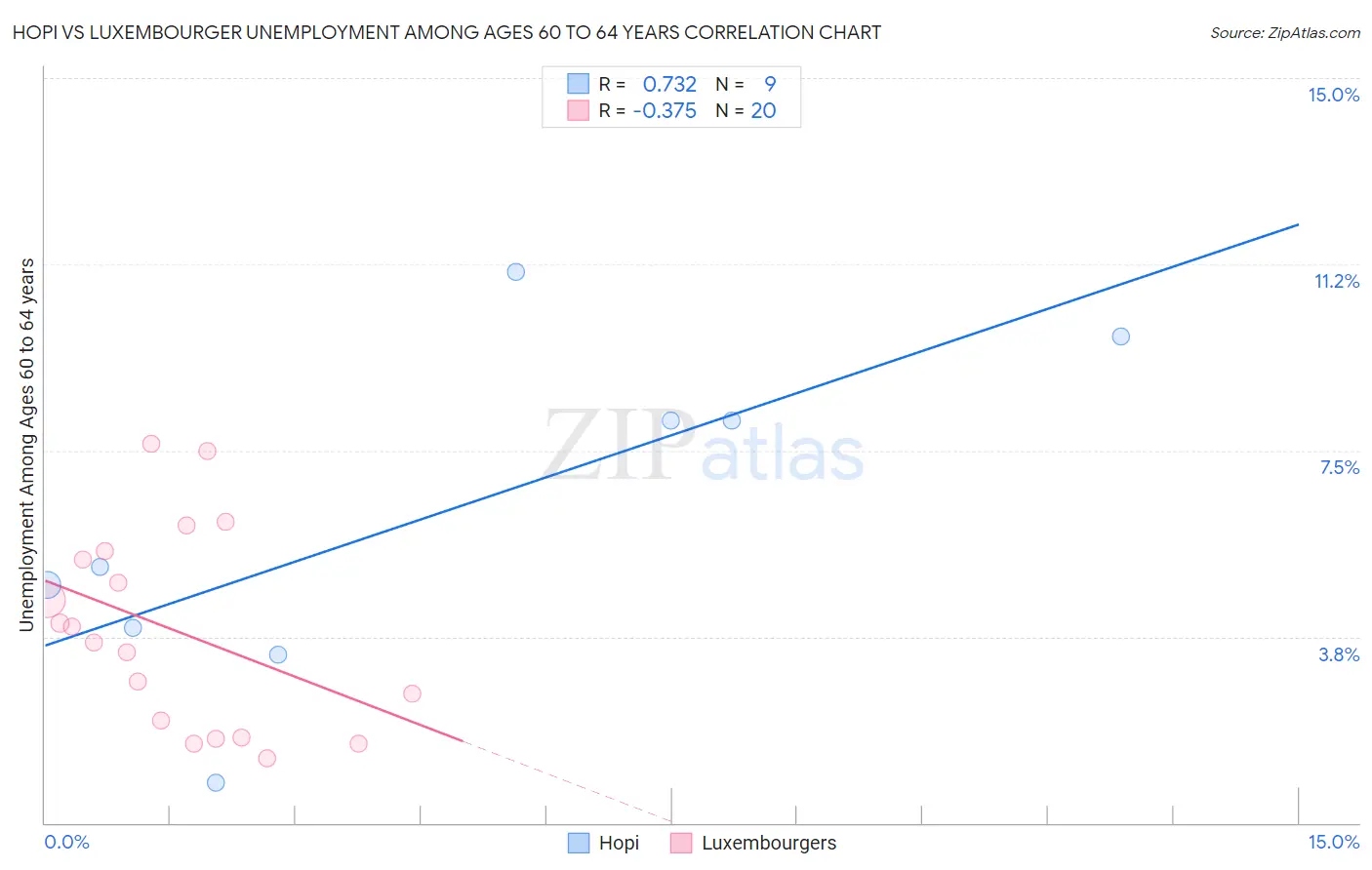 Hopi vs Luxembourger Unemployment Among Ages 60 to 64 years