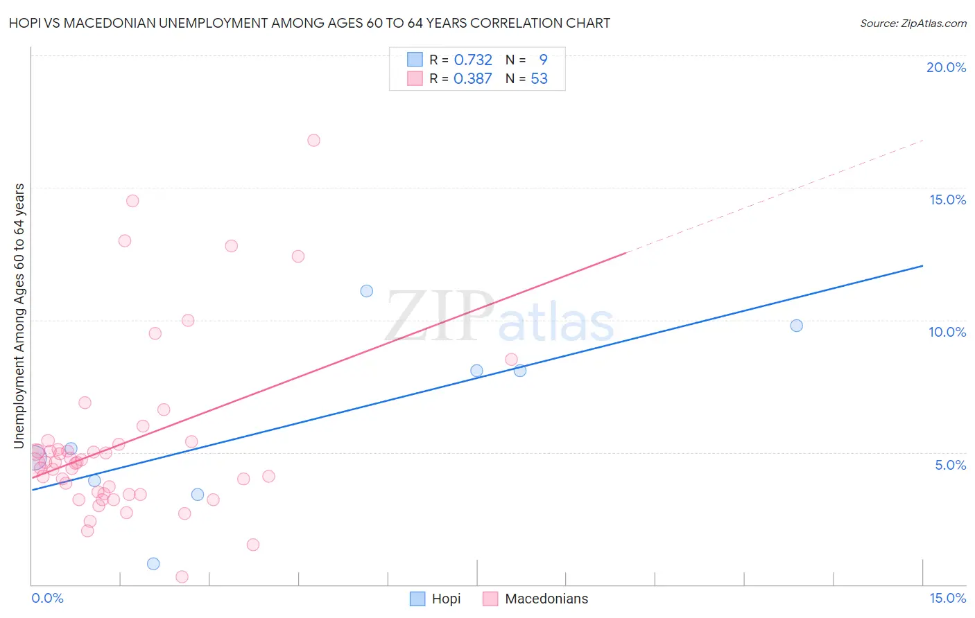Hopi vs Macedonian Unemployment Among Ages 60 to 64 years