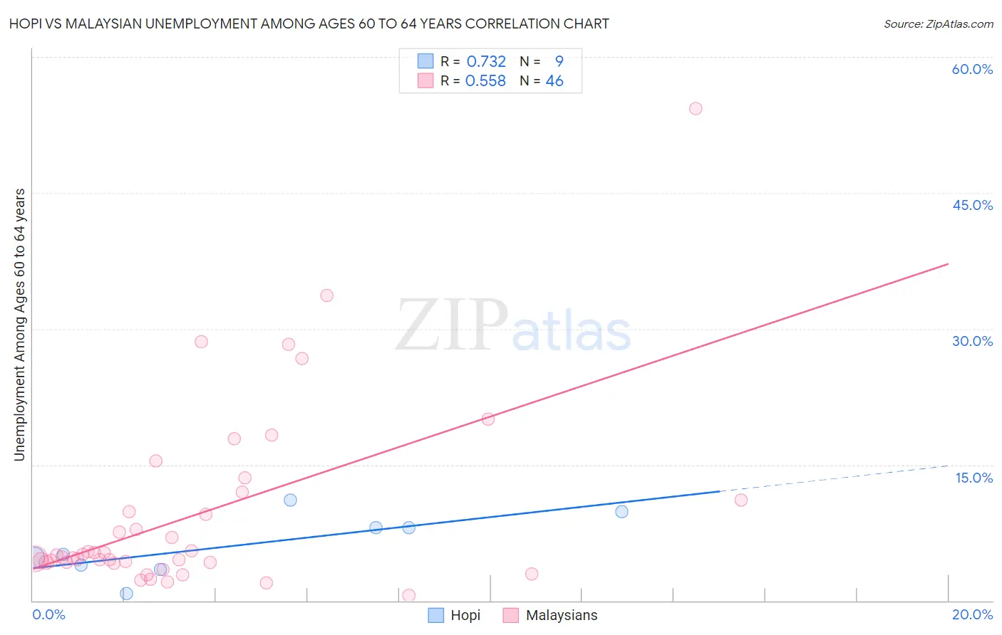 Hopi vs Malaysian Unemployment Among Ages 60 to 64 years