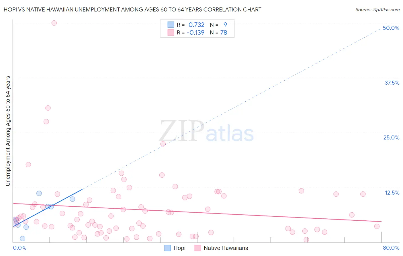 Hopi vs Native Hawaiian Unemployment Among Ages 60 to 64 years