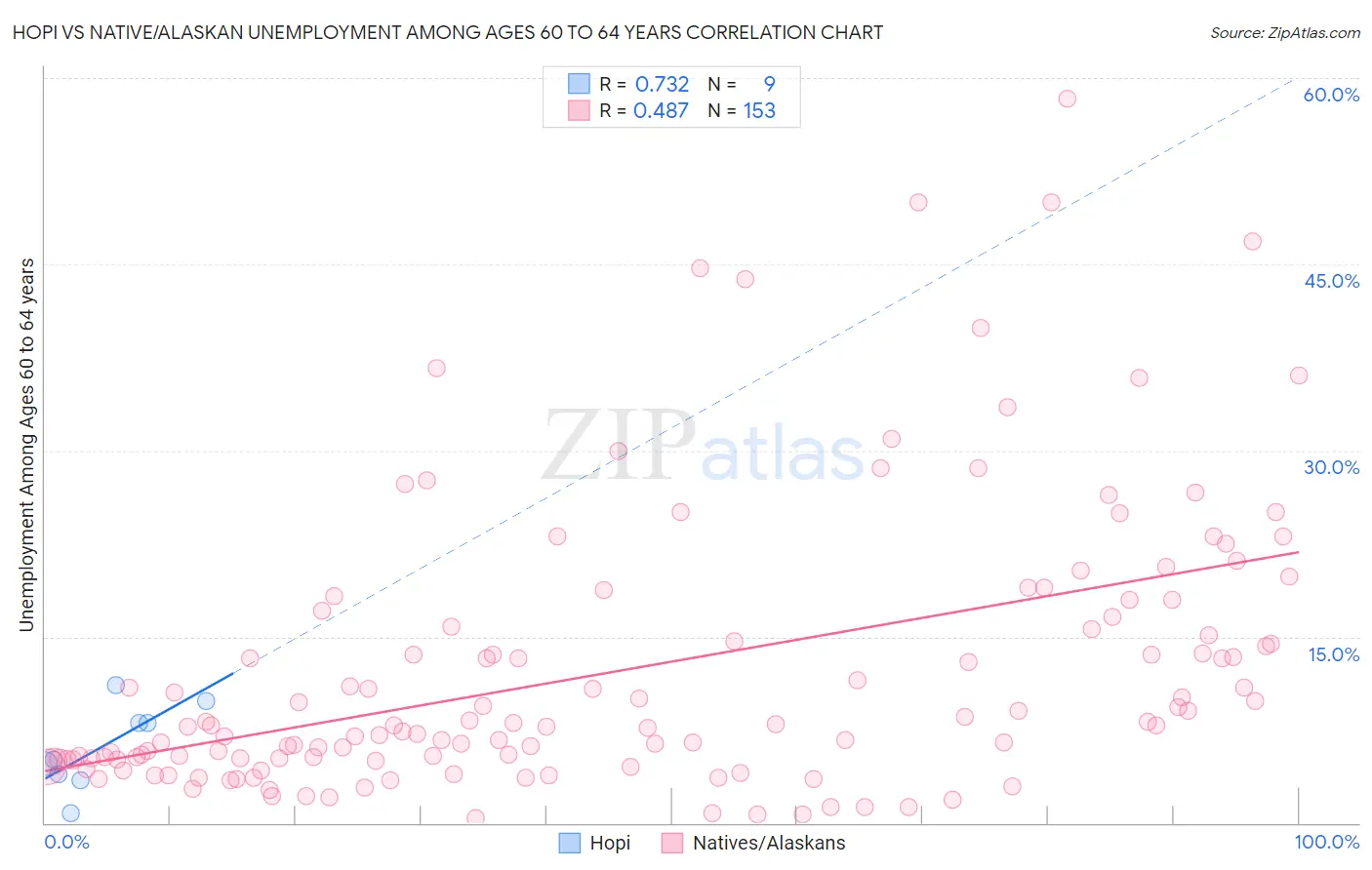 Hopi vs Native/Alaskan Unemployment Among Ages 60 to 64 years