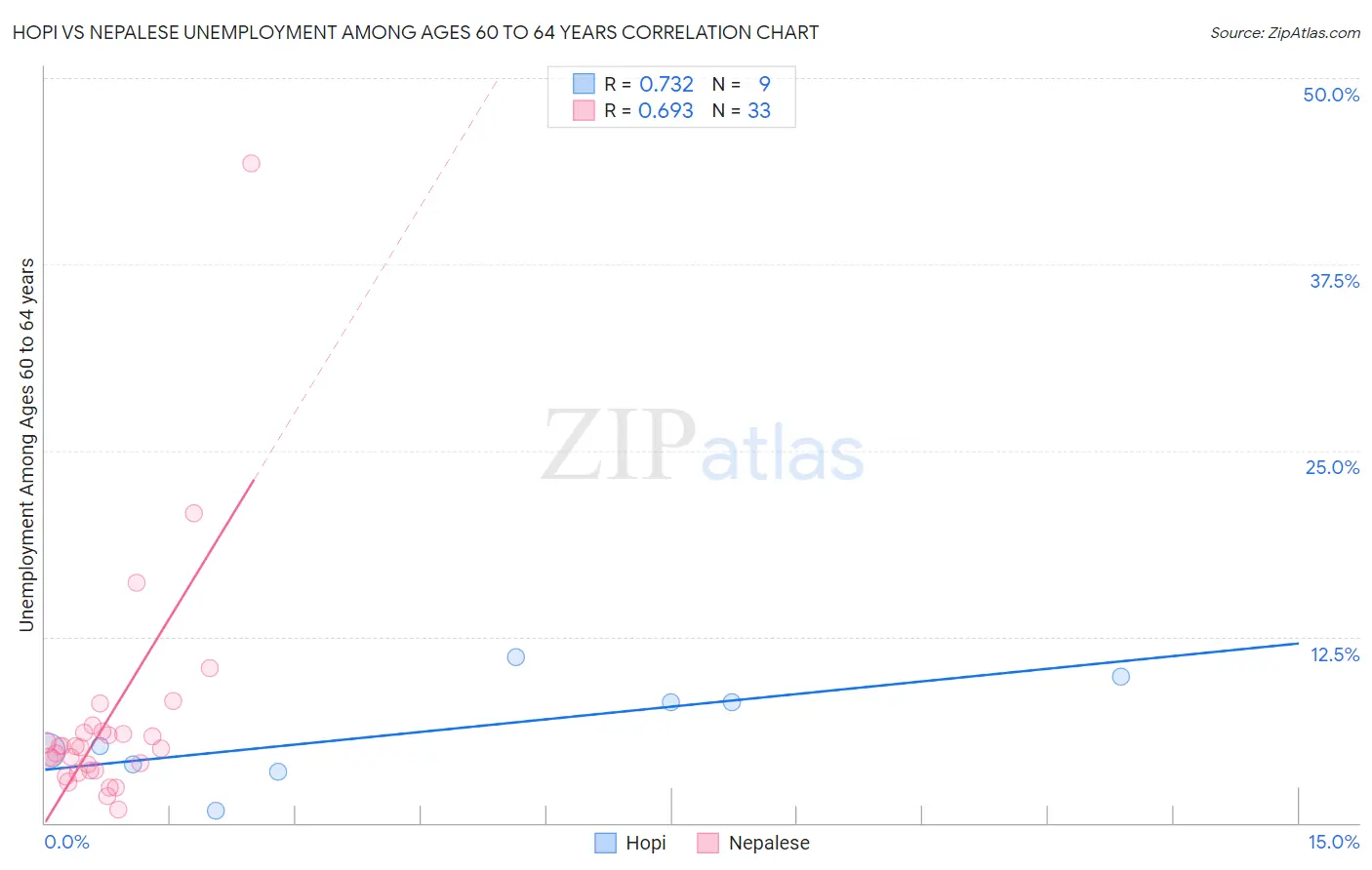Hopi vs Nepalese Unemployment Among Ages 60 to 64 years