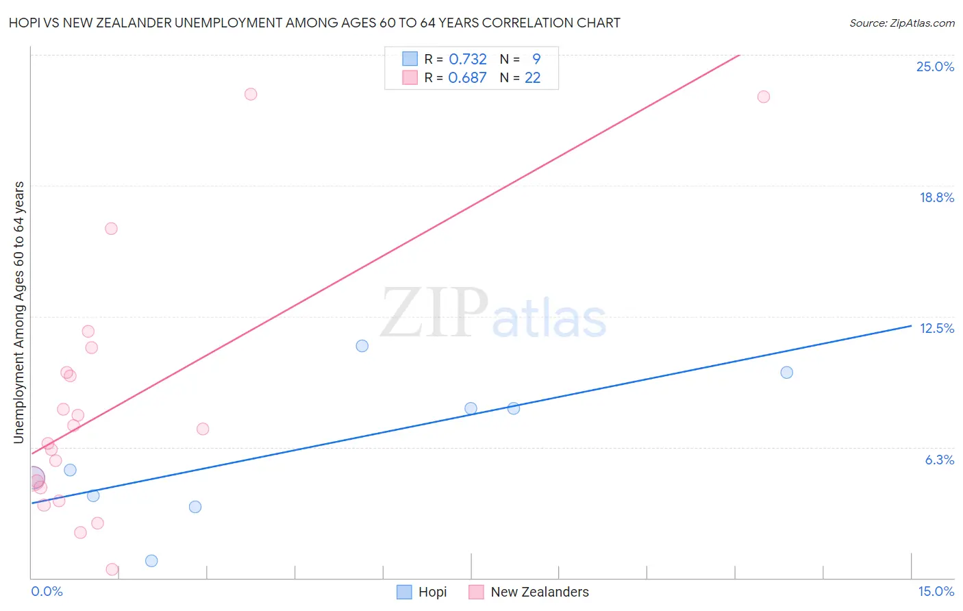 Hopi vs New Zealander Unemployment Among Ages 60 to 64 years