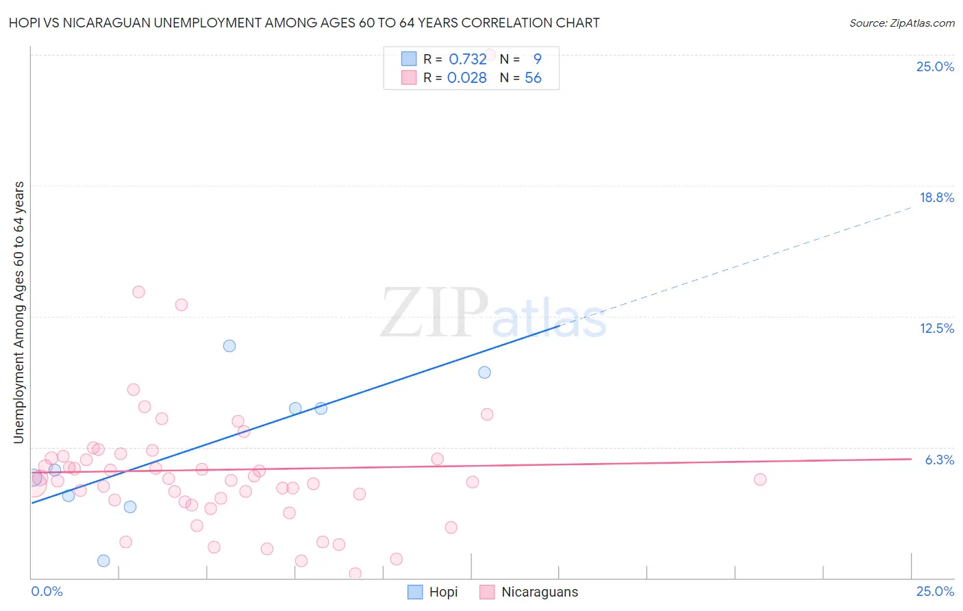 Hopi vs Nicaraguan Unemployment Among Ages 60 to 64 years