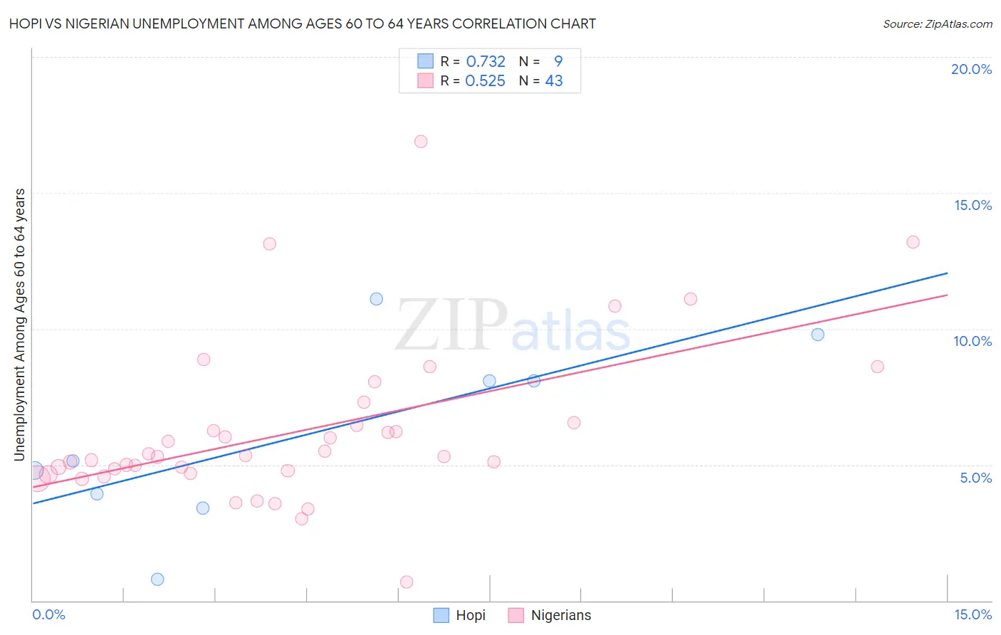 Hopi vs Nigerian Unemployment Among Ages 60 to 64 years