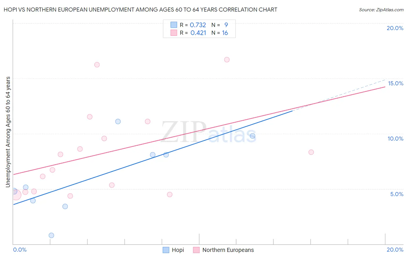 Hopi vs Northern European Unemployment Among Ages 60 to 64 years