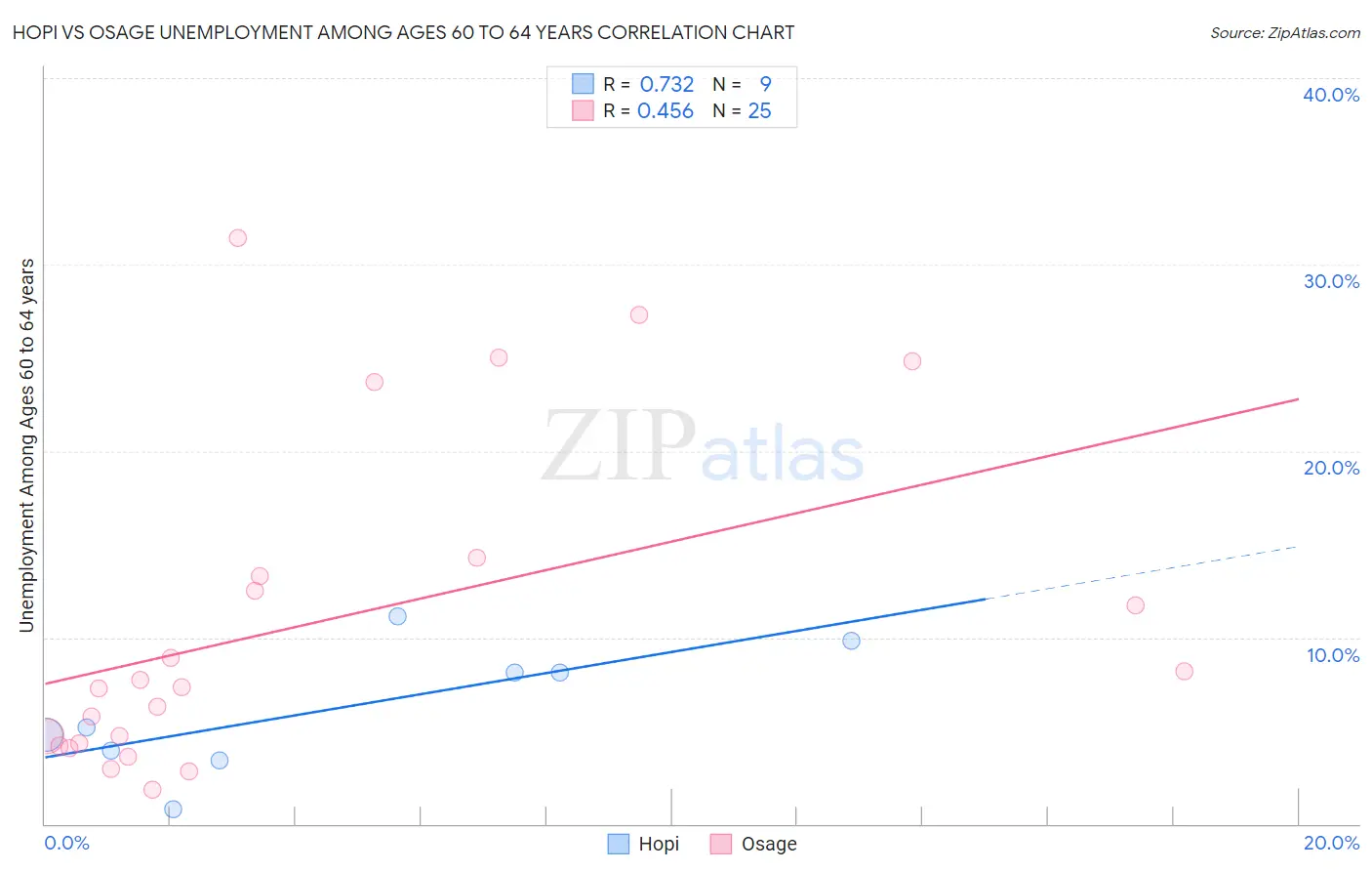 Hopi vs Osage Unemployment Among Ages 60 to 64 years