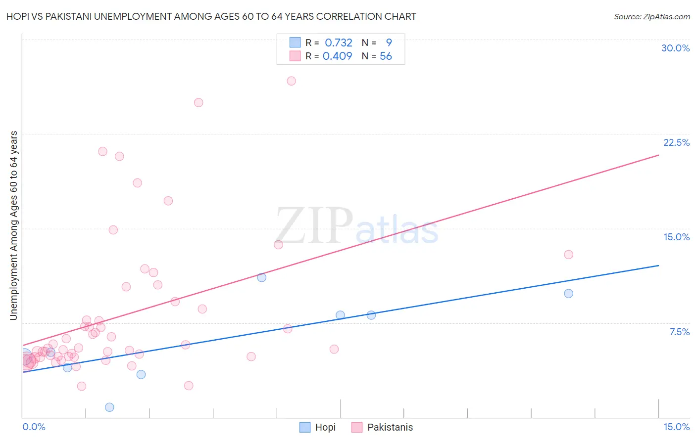 Hopi vs Pakistani Unemployment Among Ages 60 to 64 years
