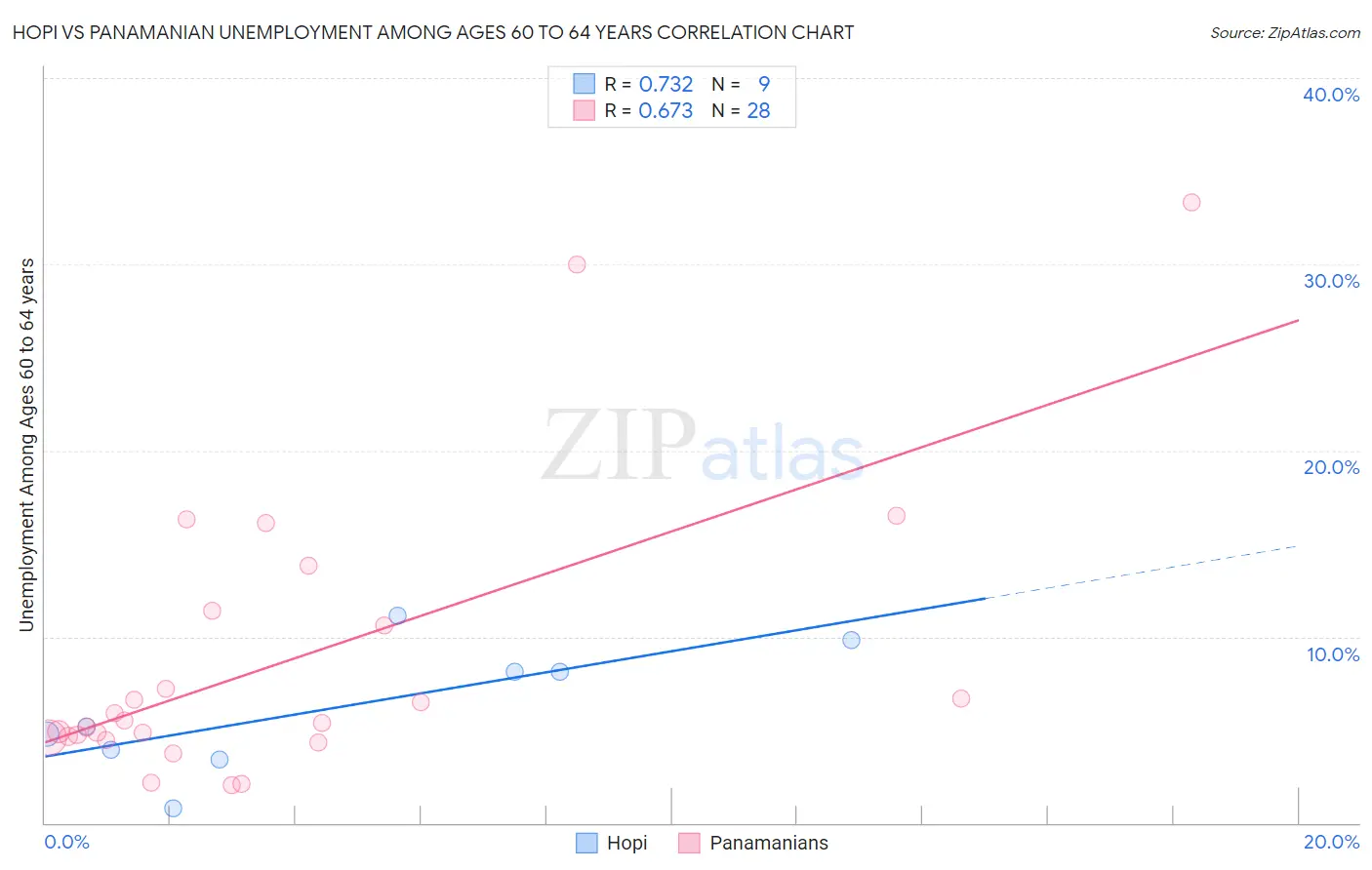 Hopi vs Panamanian Unemployment Among Ages 60 to 64 years