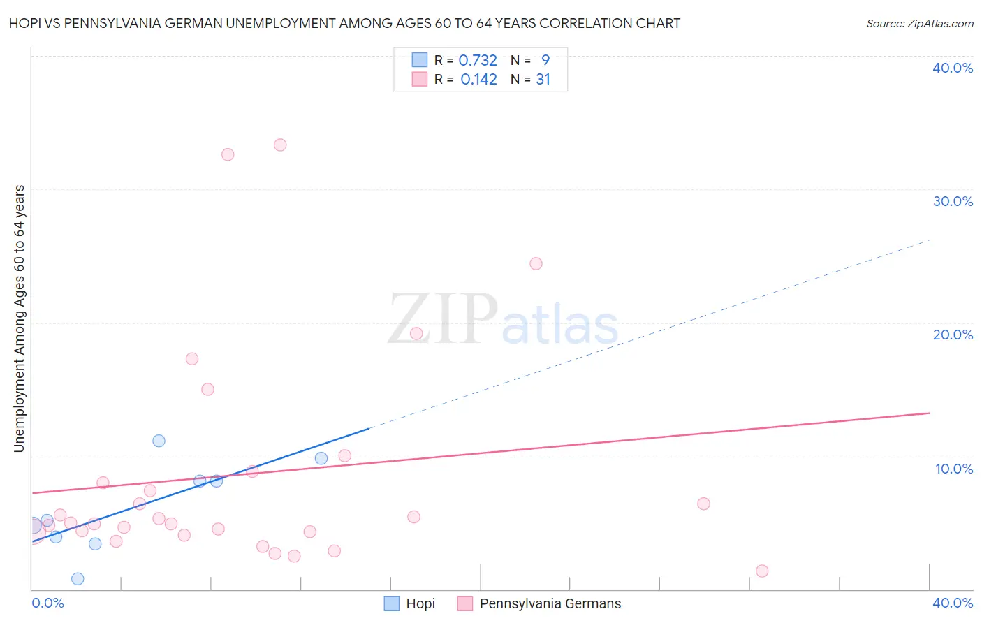 Hopi vs Pennsylvania German Unemployment Among Ages 60 to 64 years