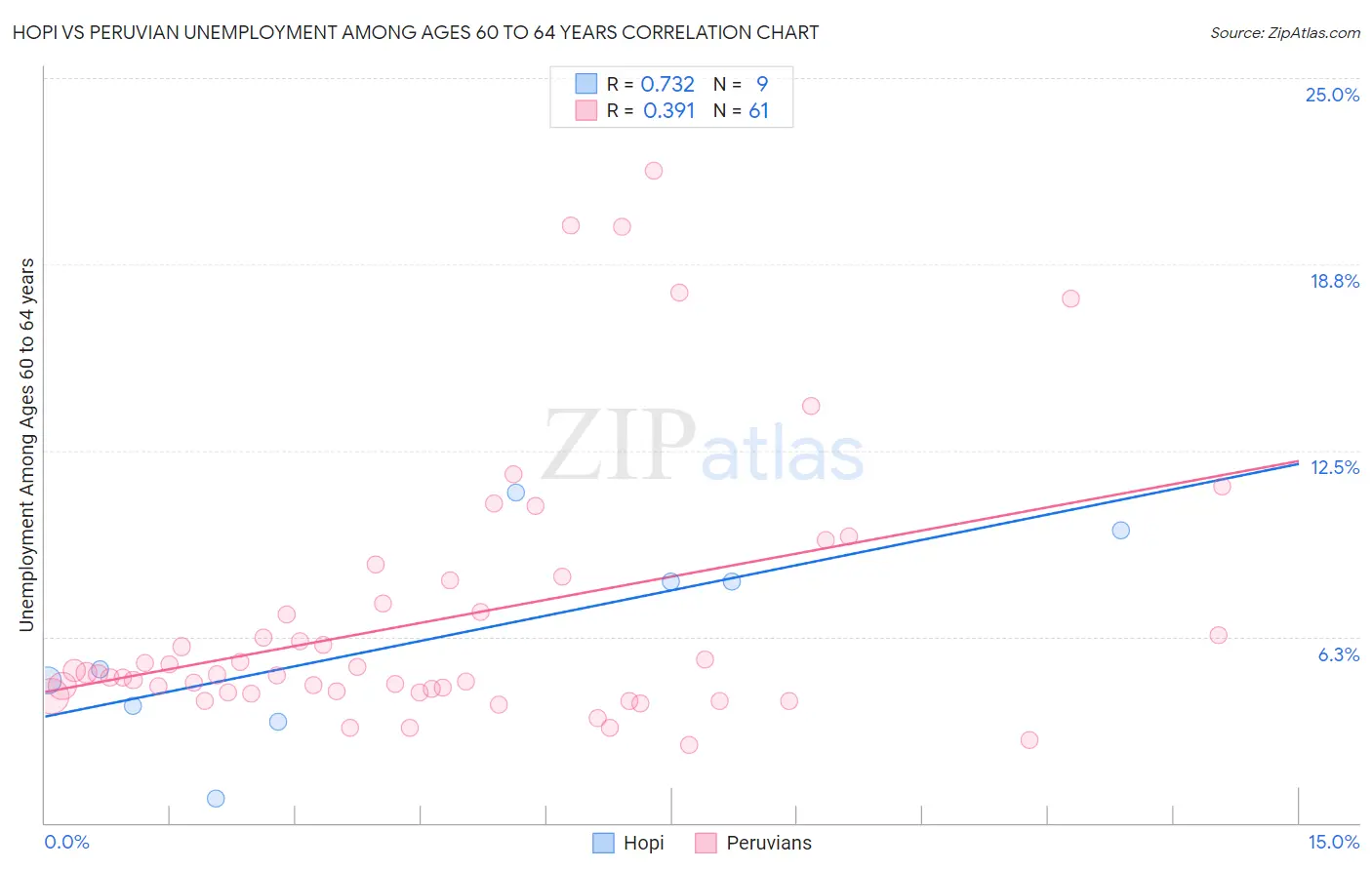 Hopi vs Peruvian Unemployment Among Ages 60 to 64 years
